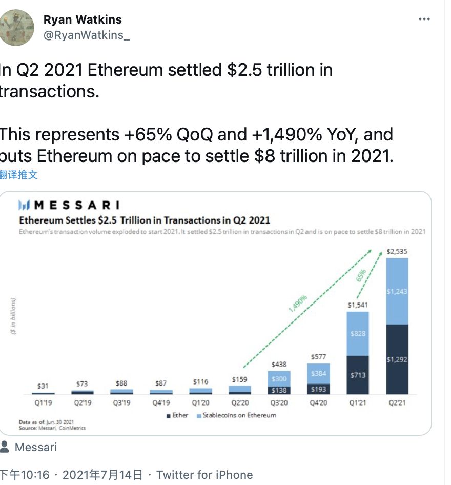 以太坊最具实际使用潜力？行情为何还表现低迷？