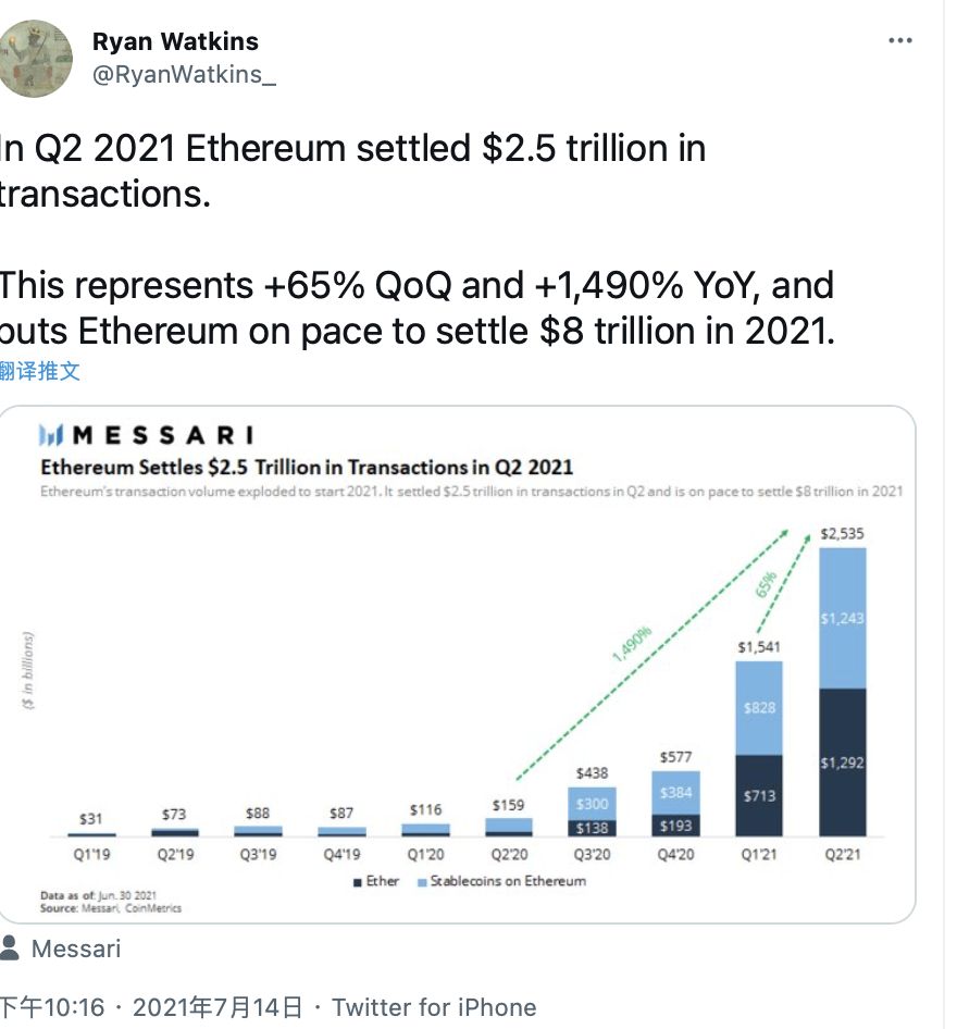 以太坊最具实际使用潜力？行情为何还表现低迷？