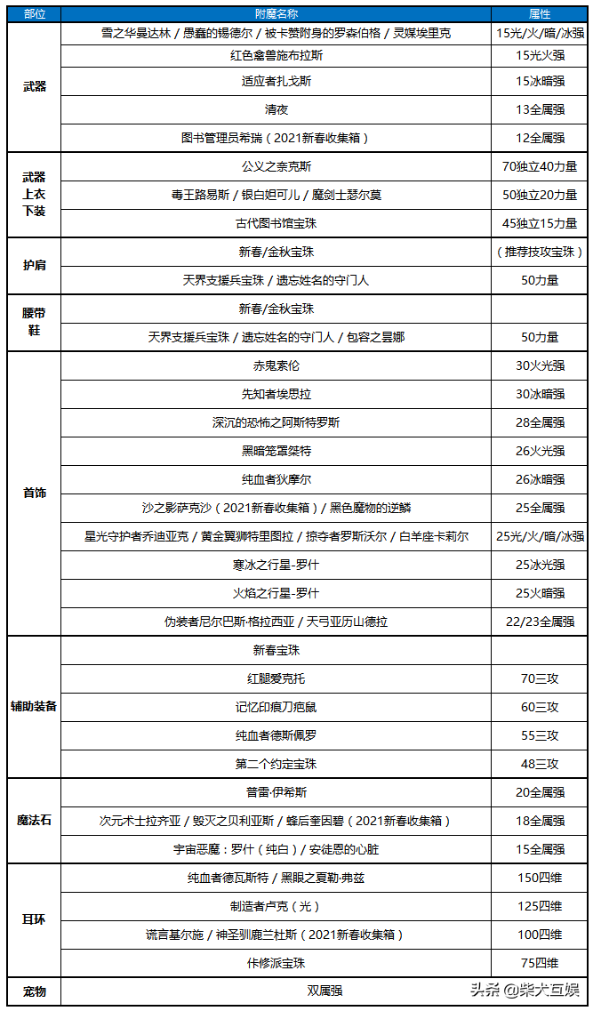 「DNF守护者三觉」龙骑士篇：加点技能附魔护石附魔大全
