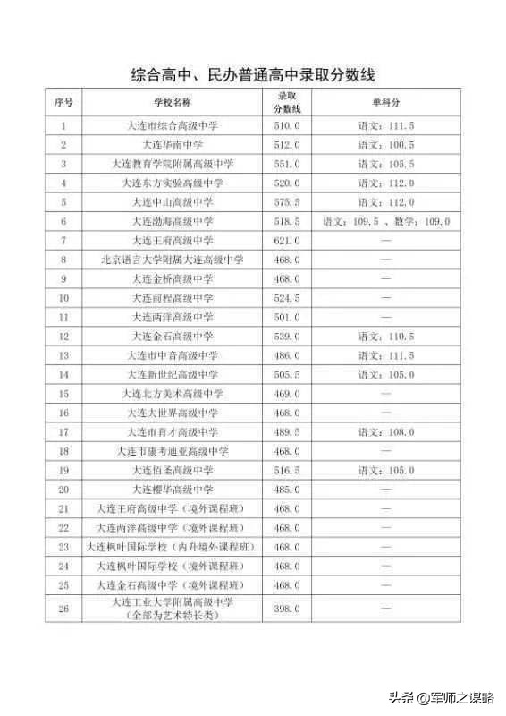 大连综合高中(2021年大连中考总分构成及2020年各初中成绩、高中录取分数线参考)