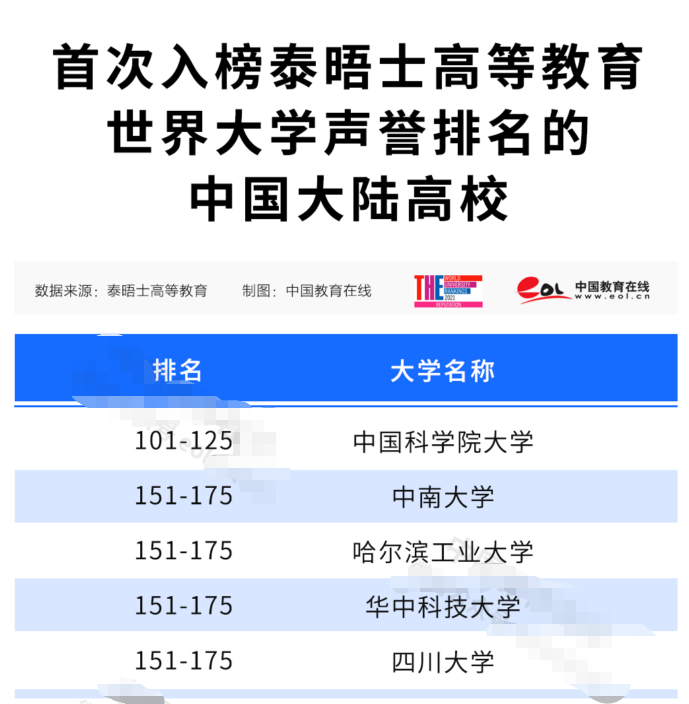 全球最有声望大学排名出炉，内地17所大学上榜，5所大学首获殊荣