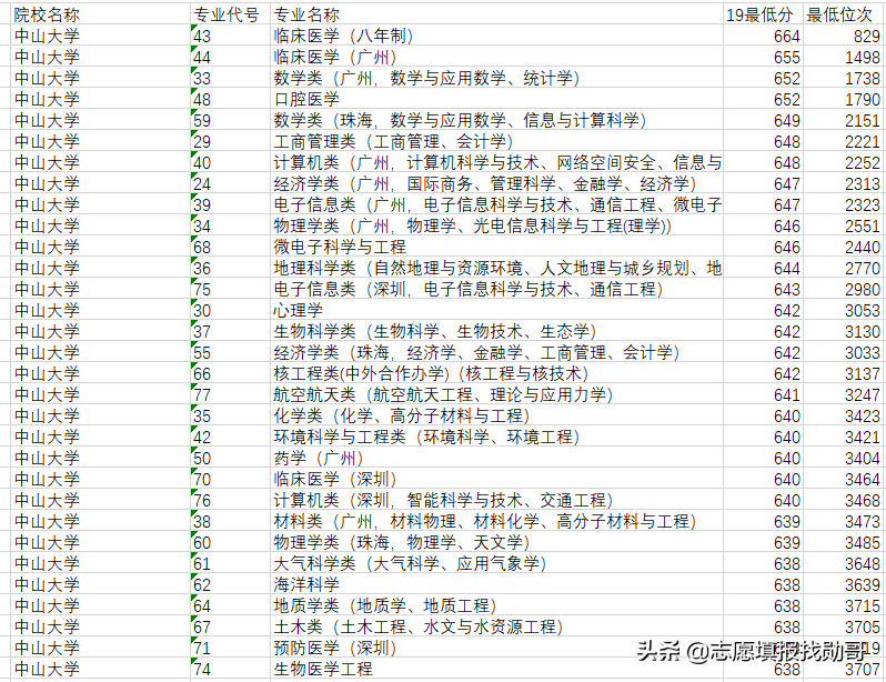 中国顶级医学院校，深度数据分析！不是“学霸”，也有好机会