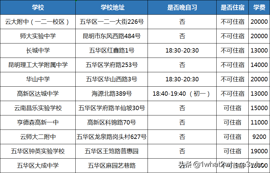 昆明最好的10所民办初中（昆明最好的民办中学）-第1张图片-华展网