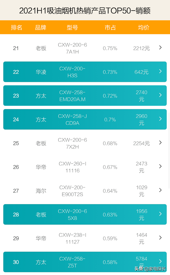 油烟机哪家强？2021上半年TOP50爆款产品揭秘！方太老板强势不减