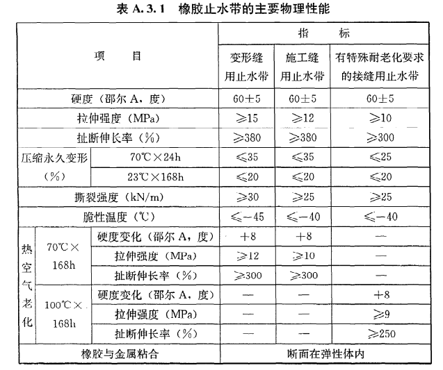地下防水等级,地下防水等级分为几级