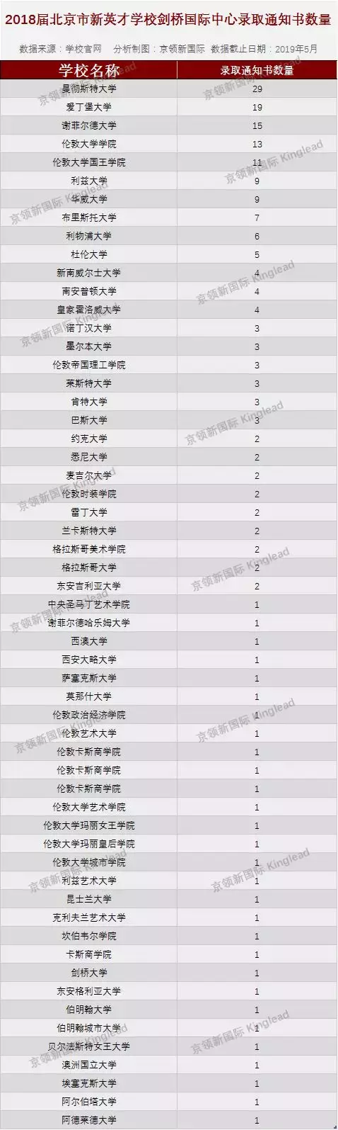北京英才学校剑桥中心录取情况：收获剑桥、帝国理工等名校录取