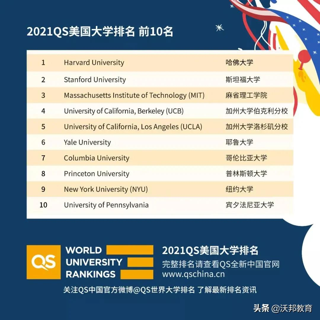 最新!QS2021美国大学排名发布!康奈尔掉出前10?UC系成最大赢家