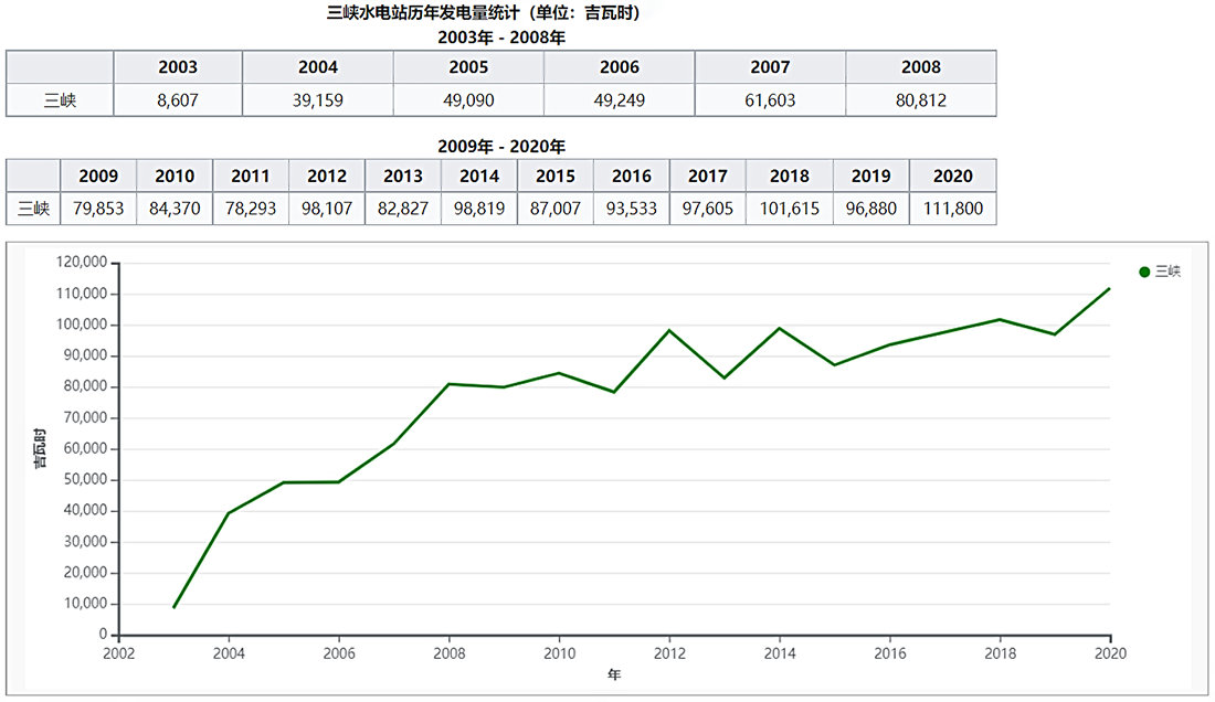三峡大坝的寿命有多久？发电18年，2000多亿成本收回了吗？