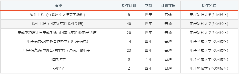 报考必备！电子科大2020年分省分专业招生计划！