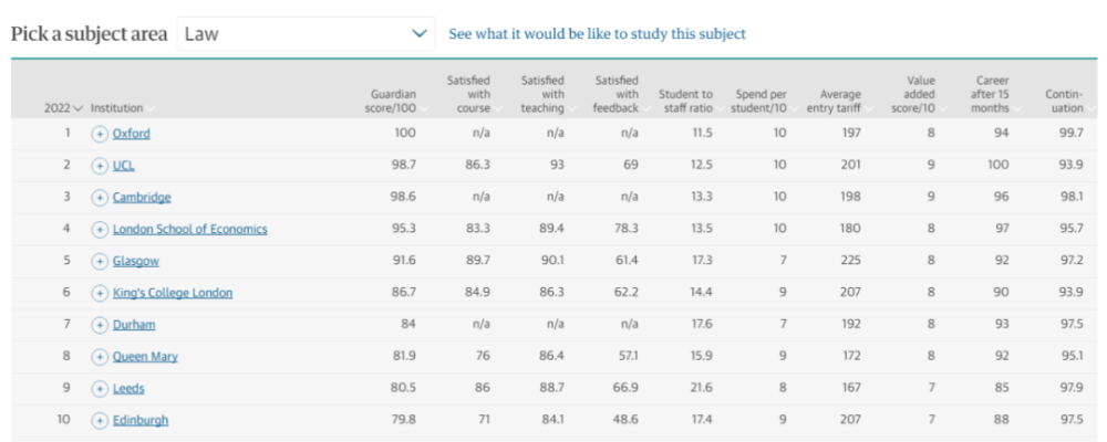 学生最爱哪所英国大学？英国卫报发布2022年英国大学排名