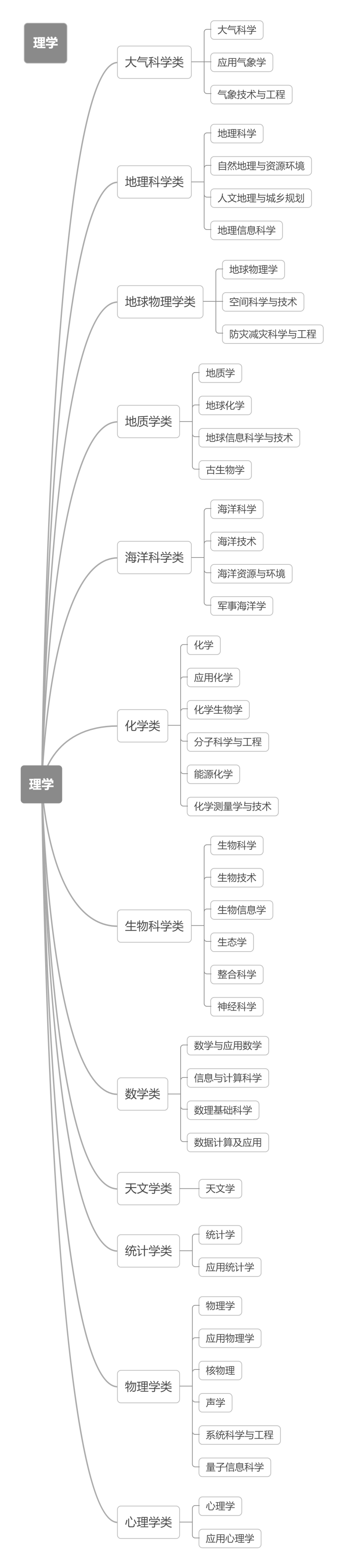 12张思维导图带你理清全部大学专业！太有帮助了