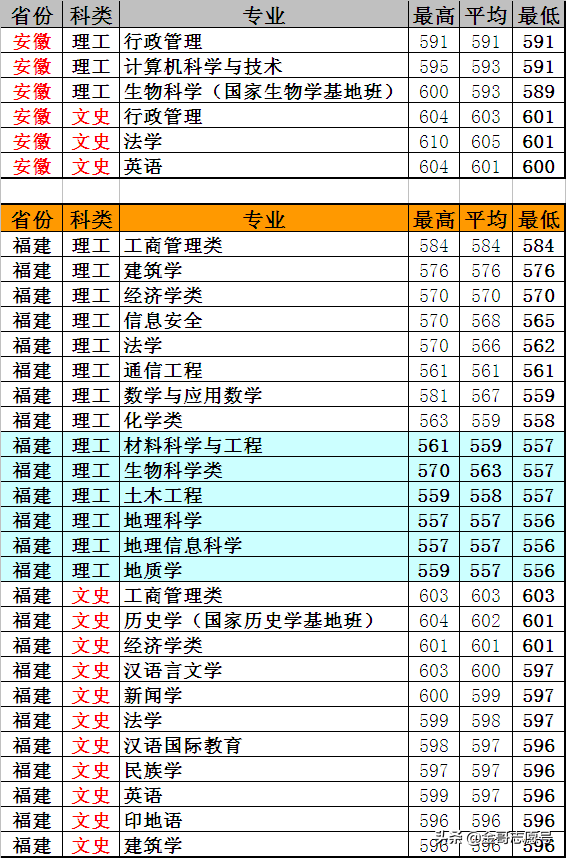 云南大学：20省专业录取分数线，新晋“双一流”表现揭晓