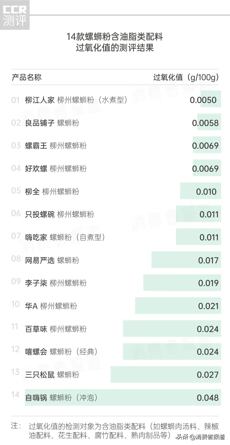 14款螺蛳粉对比测评:好欢螺、螺霸王、李子柒等检出镉、二氧化硫、亚硝酸盐
