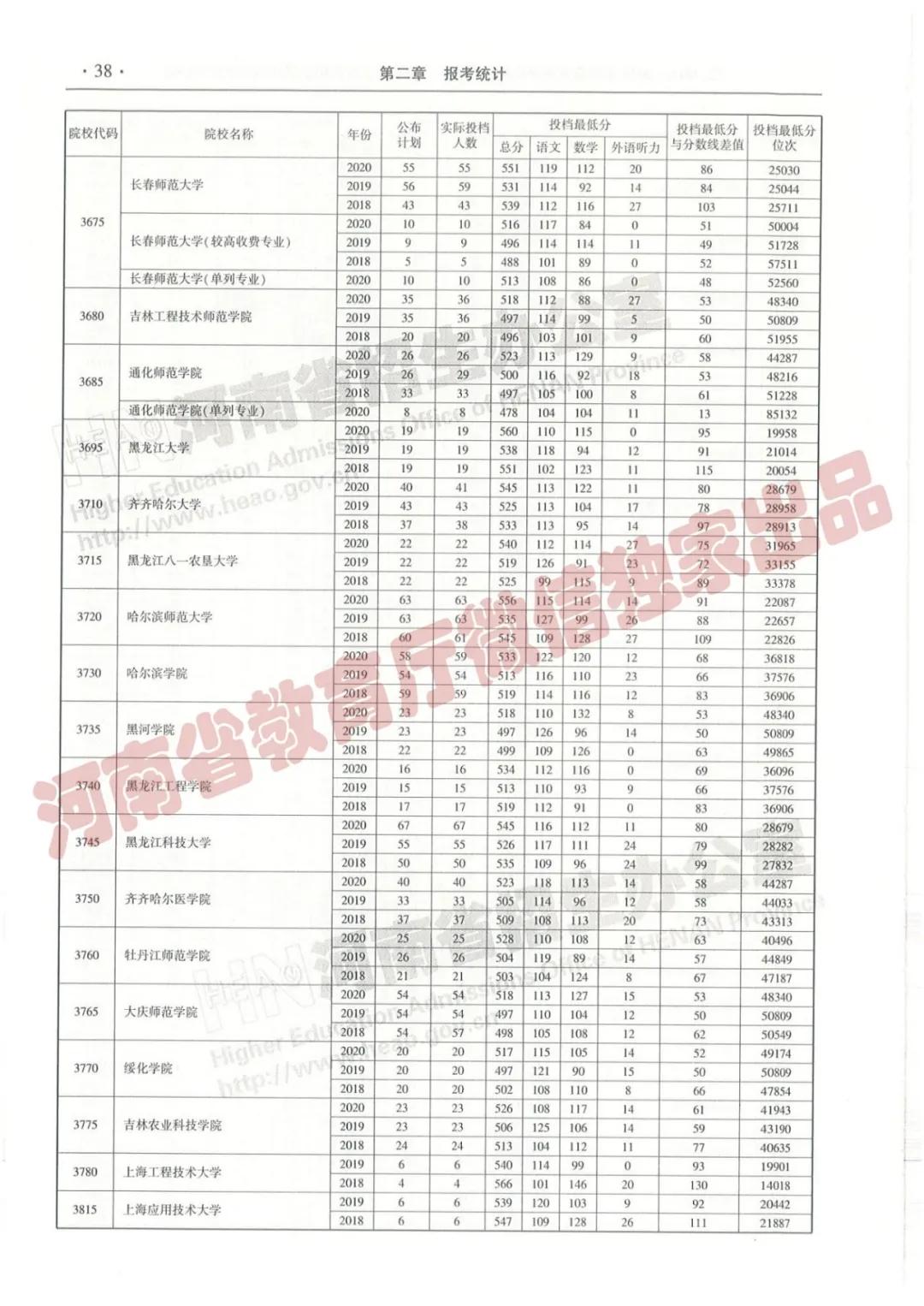 @报志愿必看！河南2018~2020各批高校投档线、位次对照表汇总