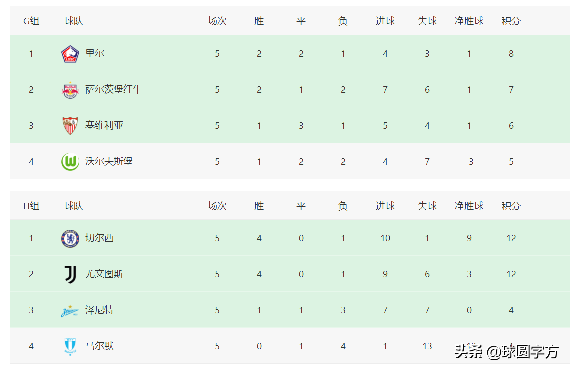 欧冠小组出线情况(欧冠最新积分榜：11支球队出线，大巴黎成“最强”小组第二)