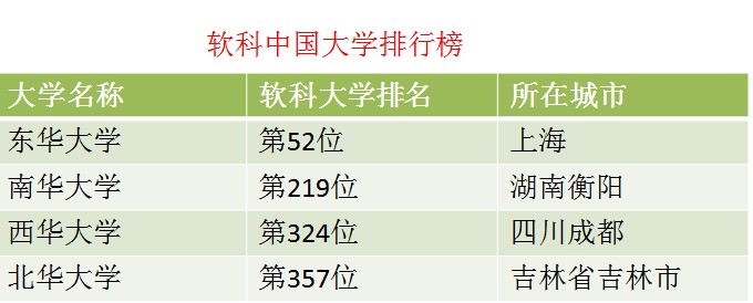 东华大学、西华大学、南华大学、北华大学最新排行榜表现