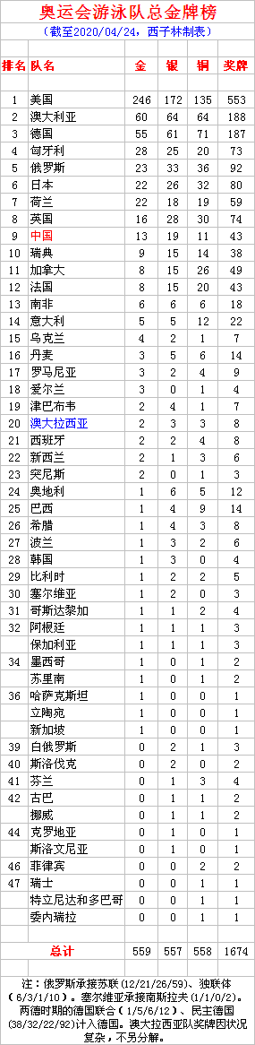 2012奥运会游泳(奥运游泳总金牌榜 美国246金居首 中国13金19银11铜居第9 孙杨3冠)