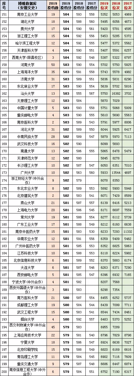 安徽2020年高考一分一段统计表（附2017-219位次表）