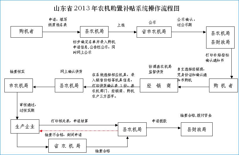 2021年第一批農(nóng)機(jī)補(bǔ)貼資金分配已經(jīng)出爐！新買和折舊的全都有