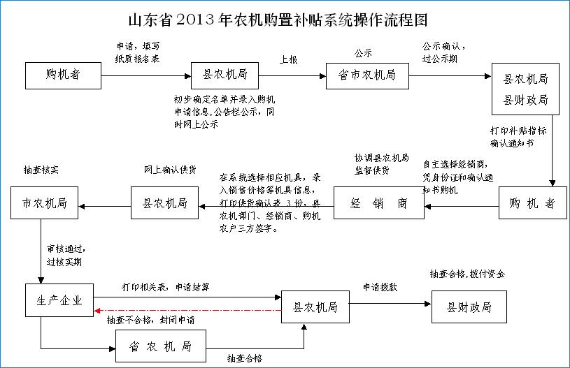 2021年第一批农机补贴资金分配已经出炉！新买和折旧的全都有