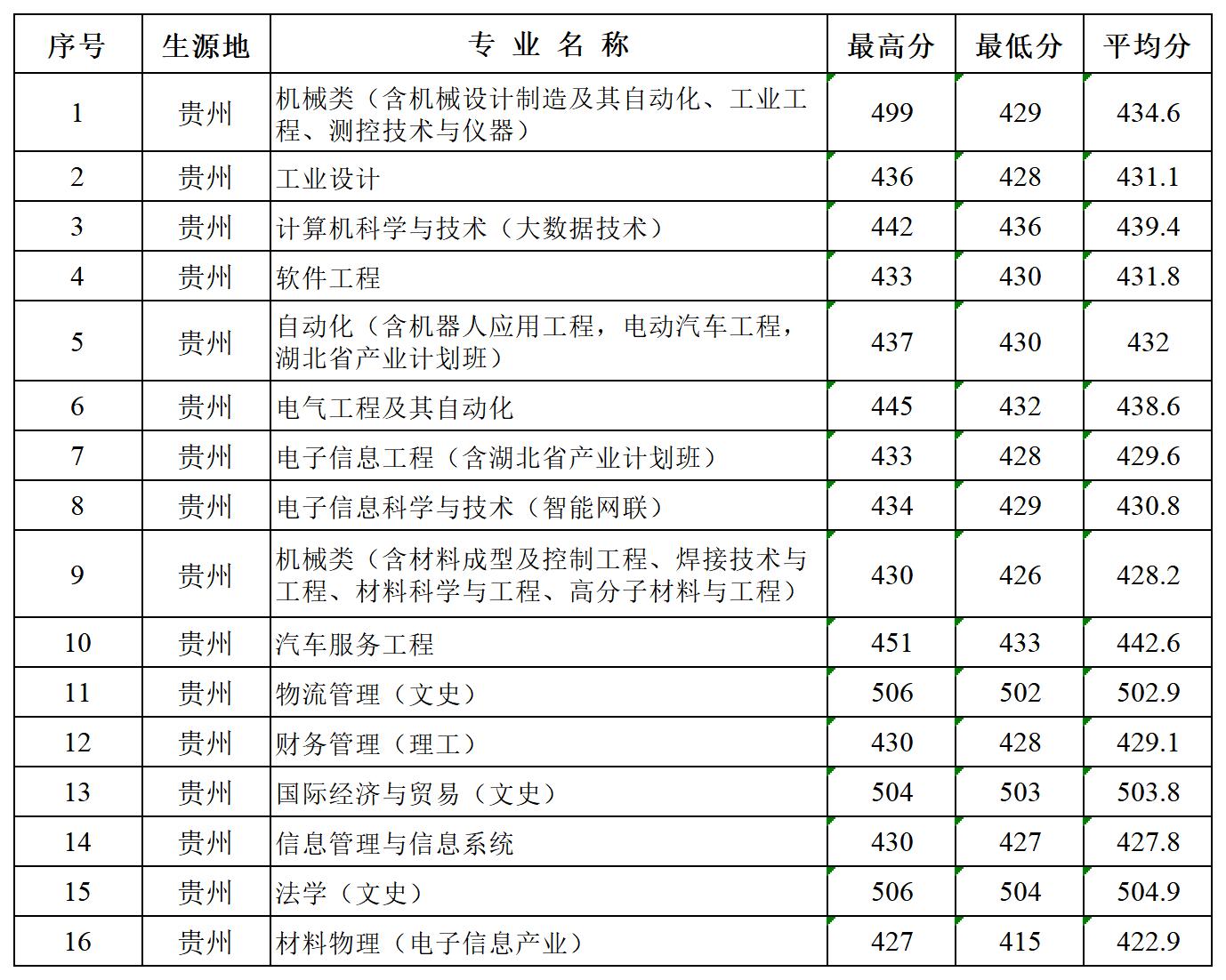 多少分可以报湖北汽车工业学院？