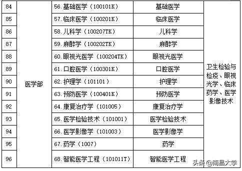大动作，南昌大学新增、调整、停招这些专业！