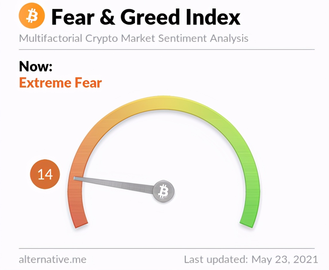 富途资讯 | 比特币近腰斩！数据表明市场“极度恐惧”