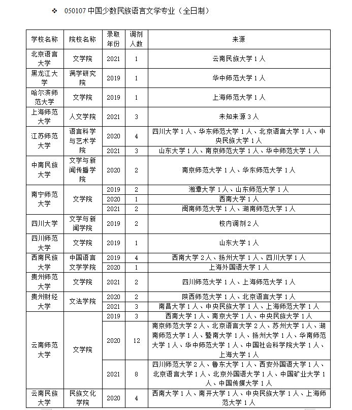 中国少数民族语言文学专业调剂信息汇总！赶快收藏