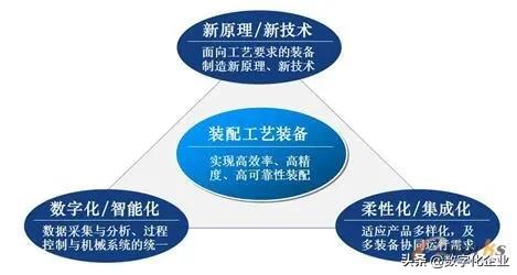 产品装配技术的研究现状、技术内涵及发展趋势