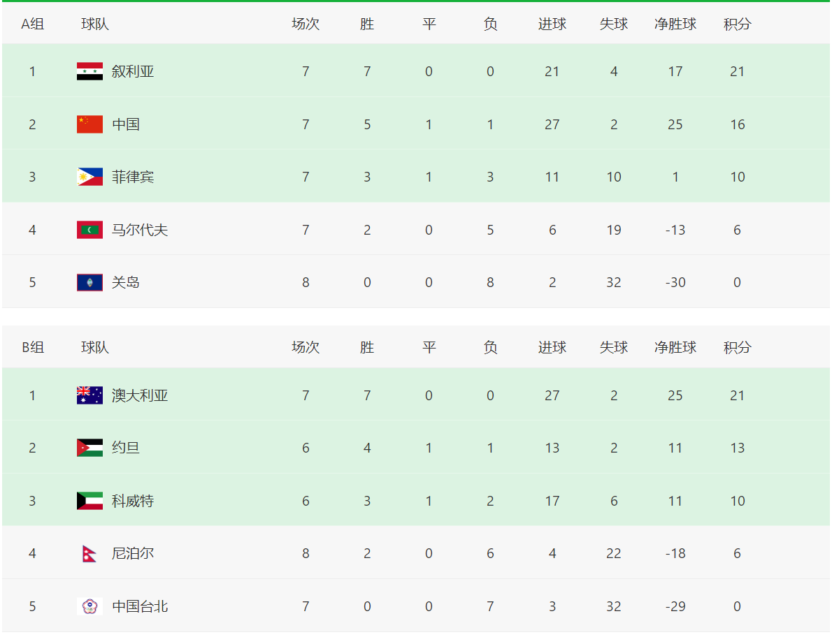 世界杯各区预选赛积分表(世预赛最新积分榜！中国队16分有效积分10分，12强席位确定四席)A-B组积分榜：C-D组积分榜：E-F组积分榜：G-H组积分榜：