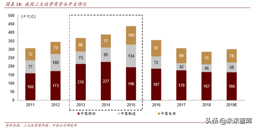 从4G发展经验看5G投资机会和节奏