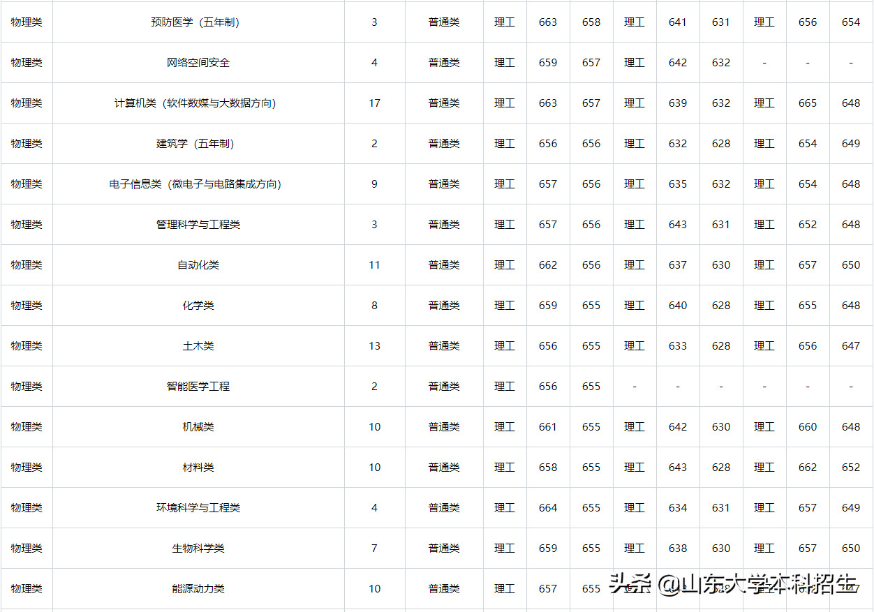 刚刚！2021山东省高考分数线公布！内附山东大学近三年录取分数！