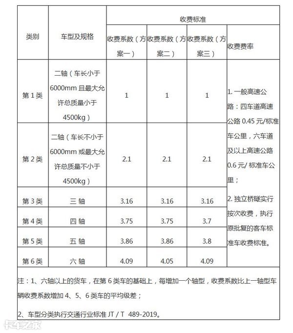 1月1日起货车按轴收费正式实施，各地标准不同，你觉得涨价了吗？