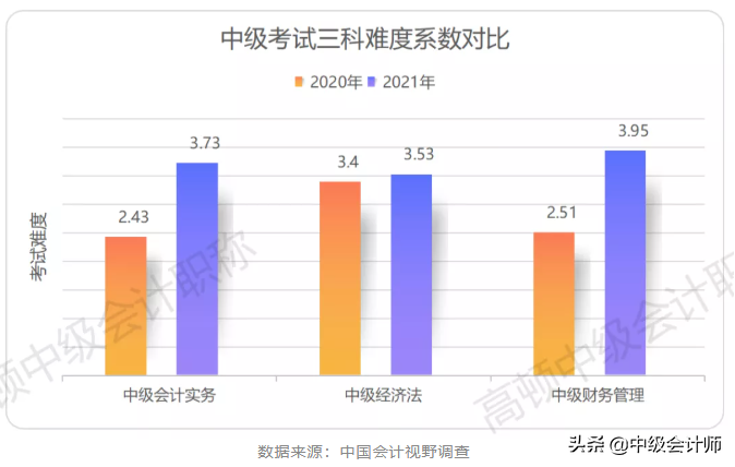 关于2021年中级会计师考试难度，今天统一回复