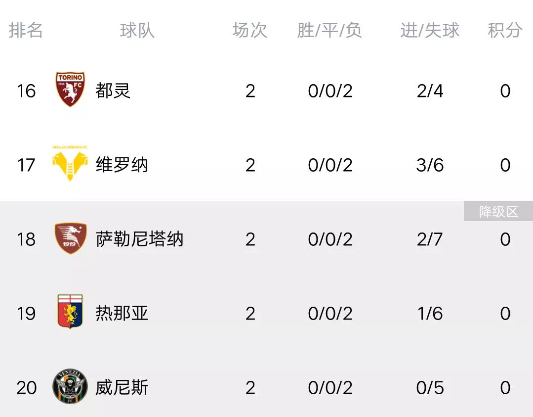 意甲各賽季排名（意甲最新積分榜：羅馬大捷，米蘭大勝，尤文大爆冷，拉齊奧登頂）