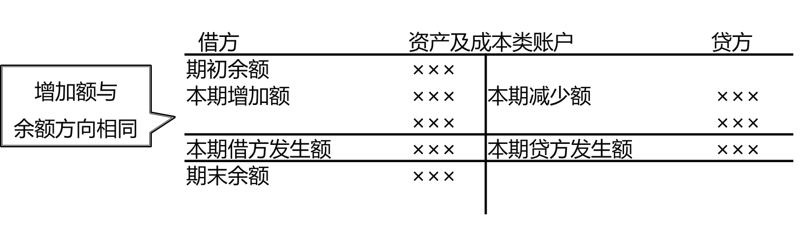 一起来学2020年初级会计实务——会计科目和借贷记账法