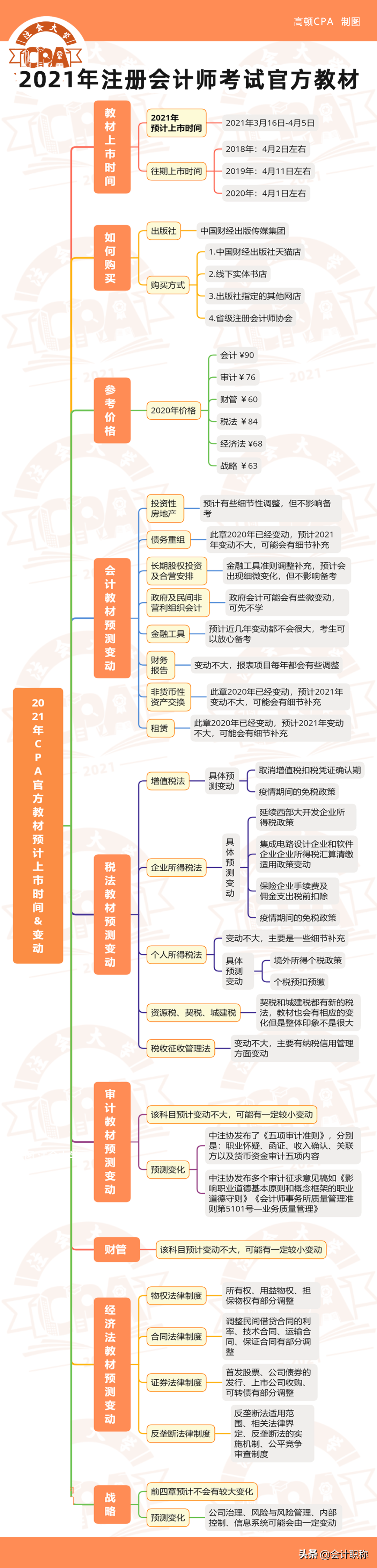 注会考试所需费用大全