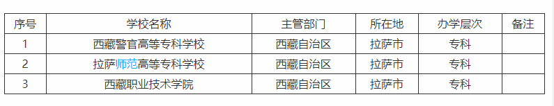 西藏所有的大学，本科加大专一共7所，看完你们什么感受