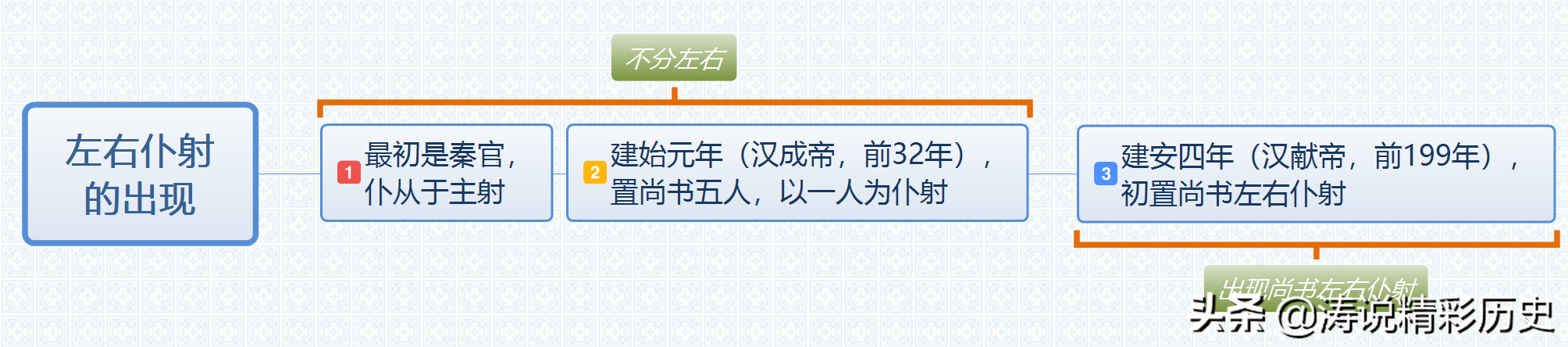 左仆射、右仆射，都是初唐“从二品高官+宰相”，他们谁大谁小？