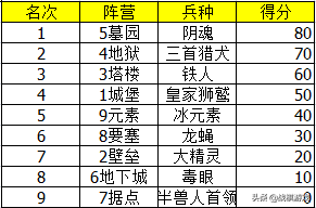 英雄无敌3兵种擂台赛（透视数据，最强种族是谁？）