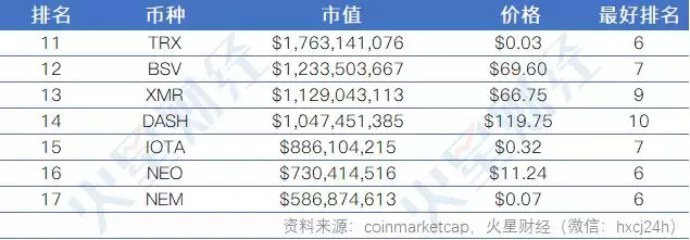 加密货币Top10洗牌史：6大币种全勤，BNB成最大黑马（附走势图）