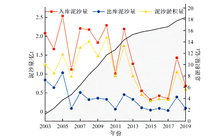 三峡淤沙有多严重，或将变成下一个三门峡？关于三峡的谣言盘点