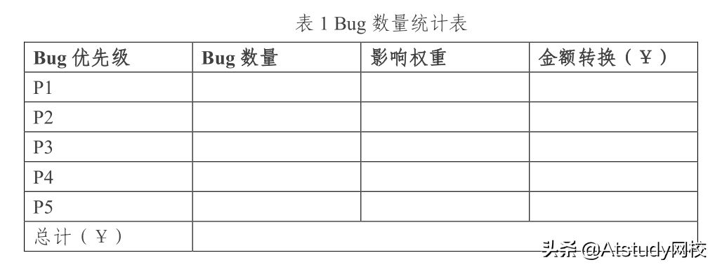 作为一名软件测试员，你应该如何汇报工作量？如何量化工作？