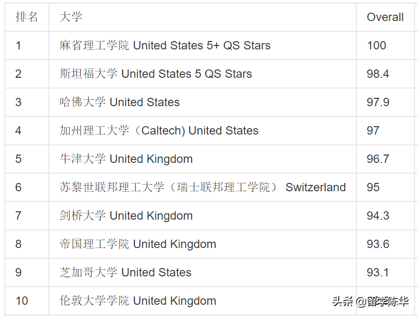 从全球大学排行榜，看牛津、剑桥相当于美国什么样的大学？