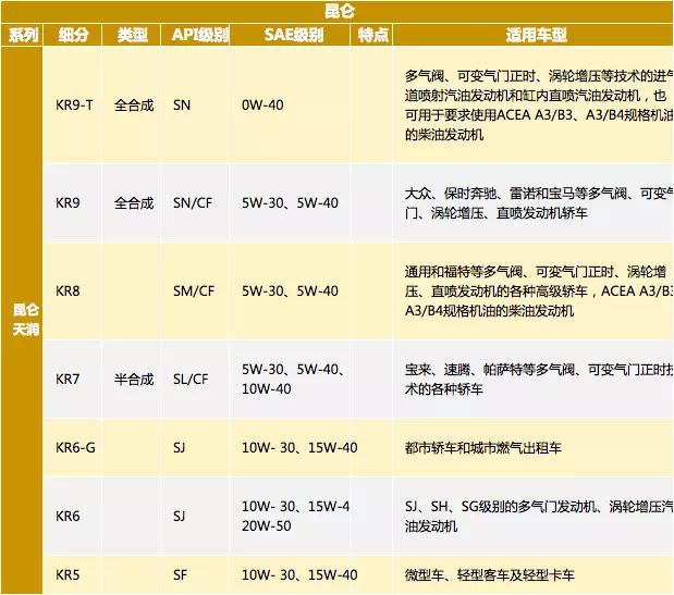 又到年底了！汽车保养到底需要用啥机油？果真是越贵越好吗？