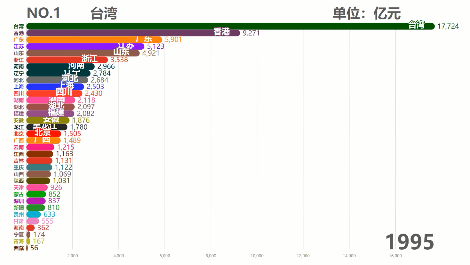 中国各省历年GDP排行TOP10,台湾霸榜50余年,现在被6省反超