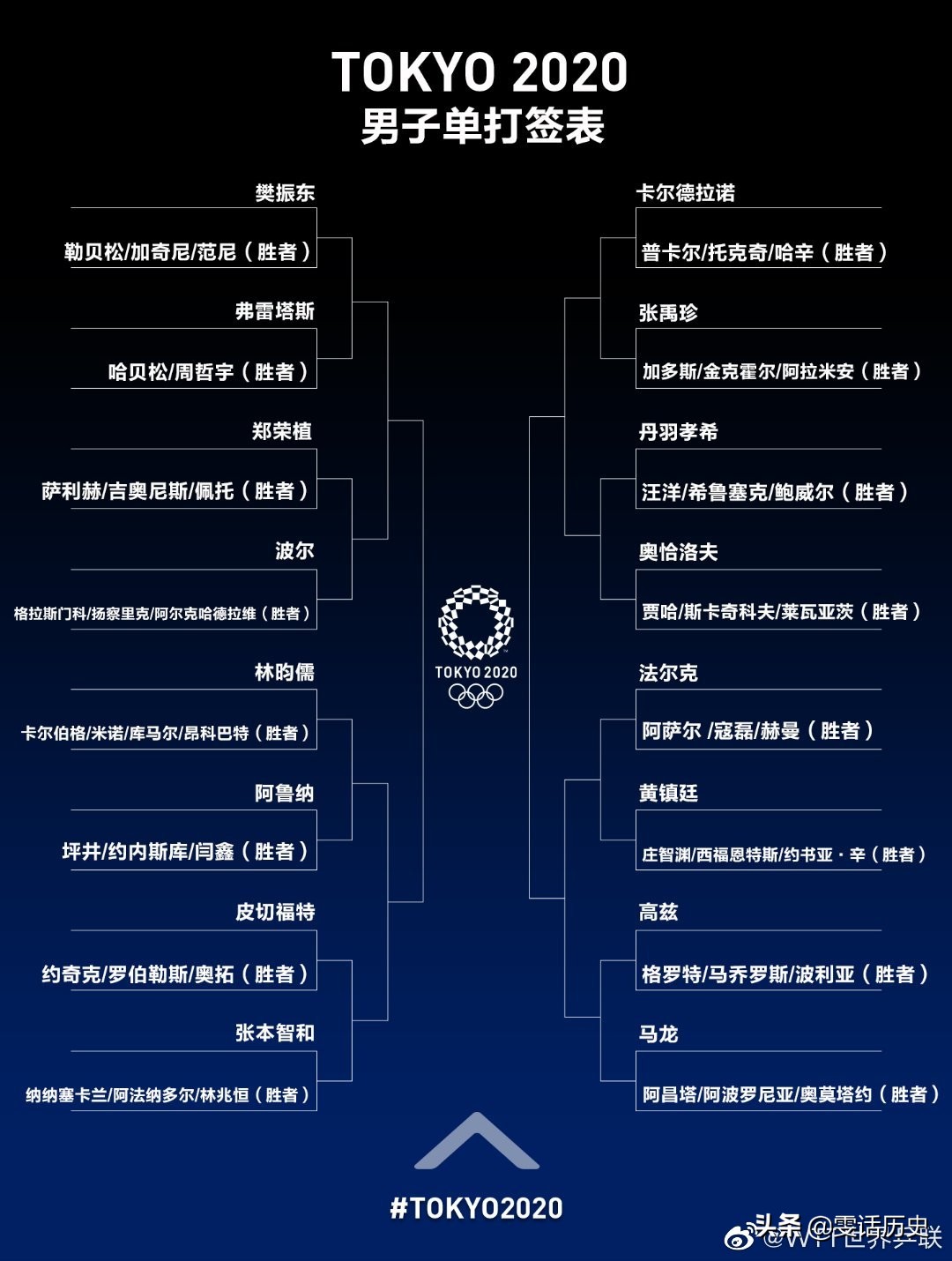 2020世界杯乒乓球男单抽签(东京奥运｜乒乓球男单签表出炉，这次，波尔又遇到了樊振东)