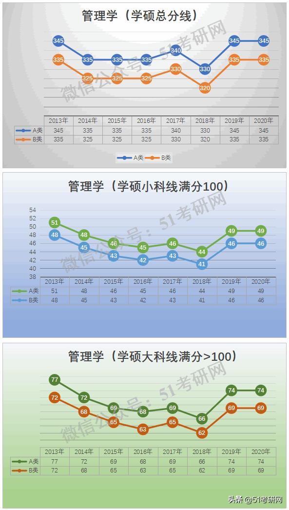 预测：国家线涨降趋势！从21考研起专硕分数线划线将有所变化
