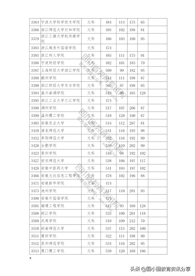 2021年普通高校在四川省本科二批招生投档分数线一览表
