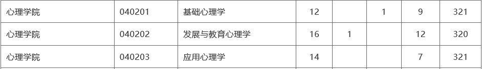 312心理学考研双非性价比院校推荐（三）（含21年真题分析）